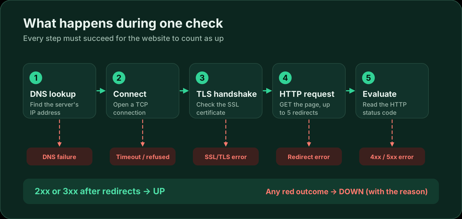 Anatomy of one check: DNS lookup, TCP connection, TLS handshake, HTTP request with up to 5 redirects and evaluation of the status code. Each step can fail with a DNS failure, timeout or refused connection, SSL error, redirect error or a 4xx/5xx error; a 2xx or 3xx response means the website is up.