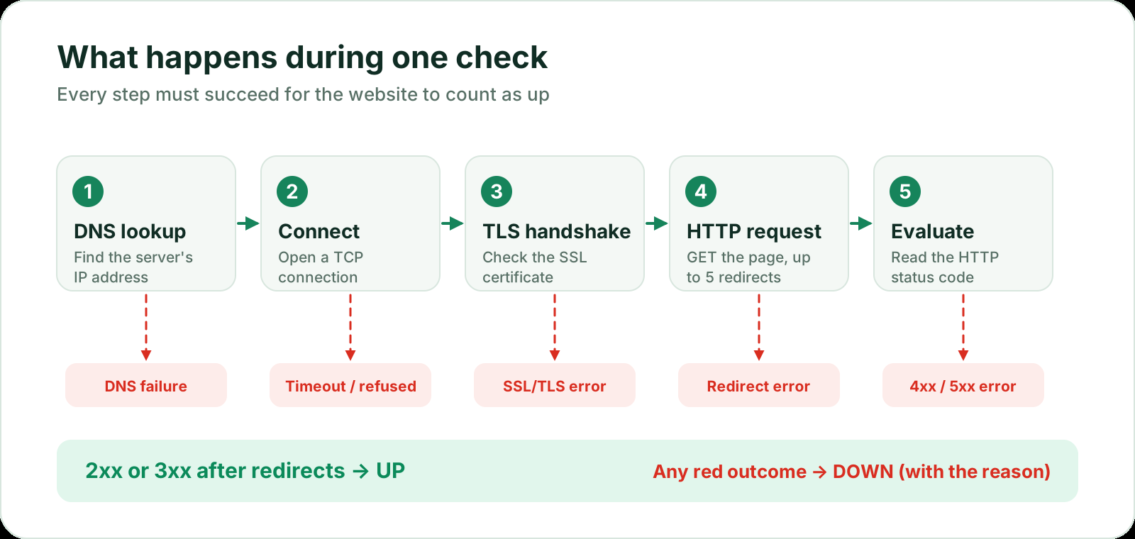 Anatomy of one check: DNS lookup, TCP connection, TLS handshake, HTTP request with up to 5 redirects and evaluation of the status code. Each step can fail with a DNS failure, timeout or refused connection, SSL error, redirect error or a 4xx/5xx error; a 2xx or 3xx response means the website is up.