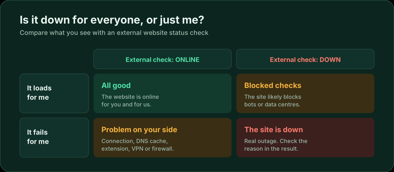 Decision grid: if the site loads for you and the external check is online, all is good; loads for you but the check fails, the site blocks automated checks; fails for you but the check is online, the problem is on your side; fails for both, the site is down.