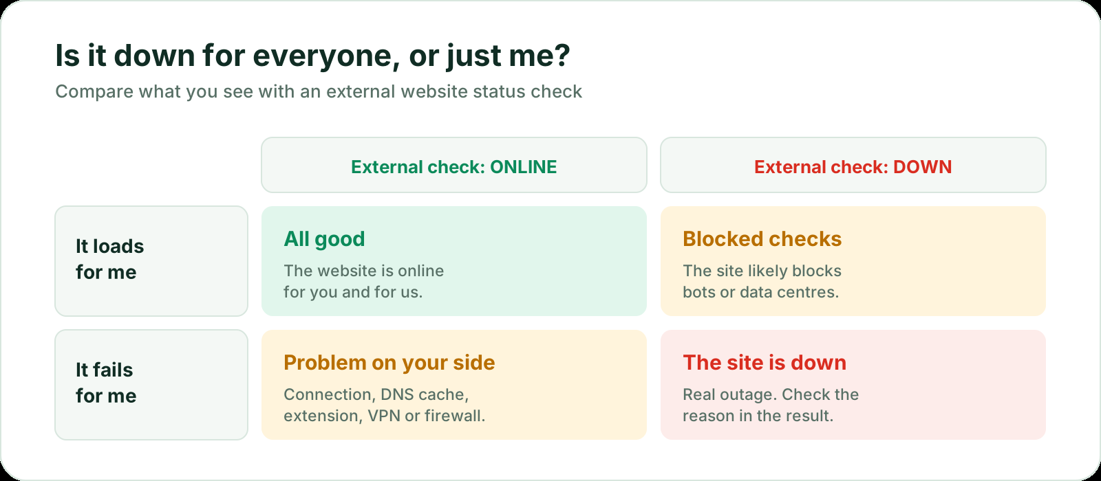 Decision grid: if the site loads for you and the external check is online, all is good; loads for you but the check fails, the site blocks automated checks; fails for you but the check is online, the problem is on your side; fails for both, the site is down.
