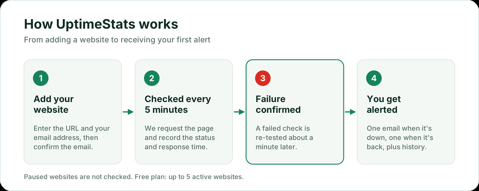 How UptimeStats works in four steps: add your website, it is checked every 5 minutes, a failed check is confirmed about a minute later, and you get one alert when it is down and one when it is back.