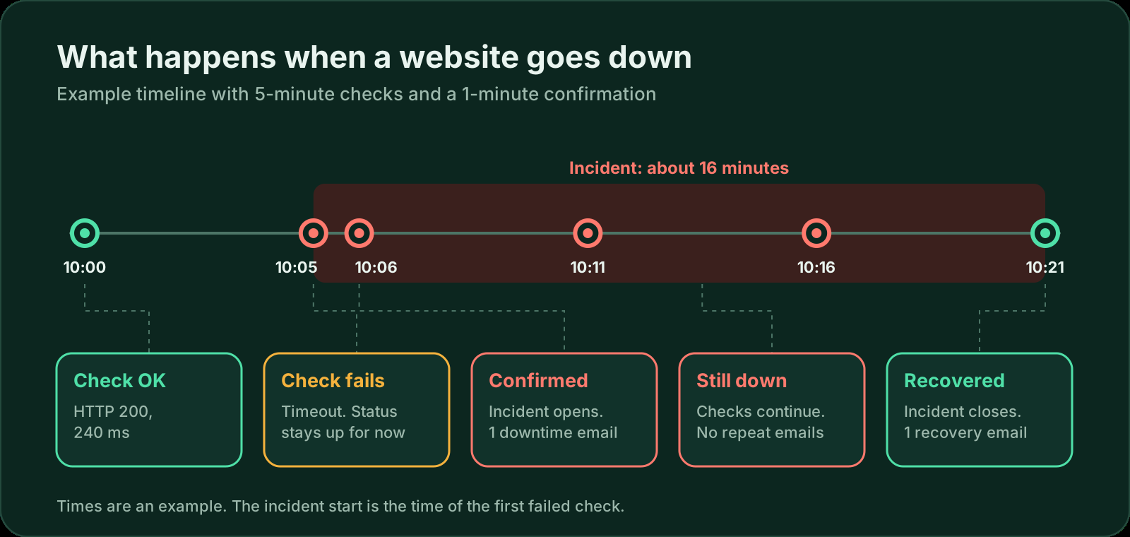 Example outage timeline: a failed check at 10:05, a confirmation check at 10:06 that opens an incident and sends one downtime email, continued checks without repeat emails, and recovery at 10:21 with one recovery email.